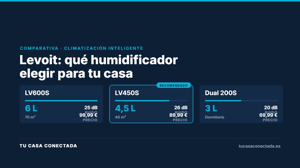 Comparativa de los humidificadores inteligentes Levoit LV600S, LV450S y Dual 200S con capacidad, nivel de ruido y precio