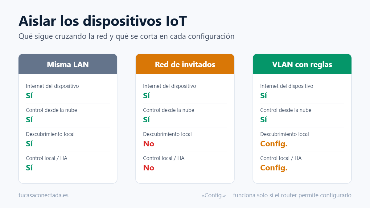 Diagrama: qué funciona y qué se rompe al aislar los dispositivos IoT de la red doméstica