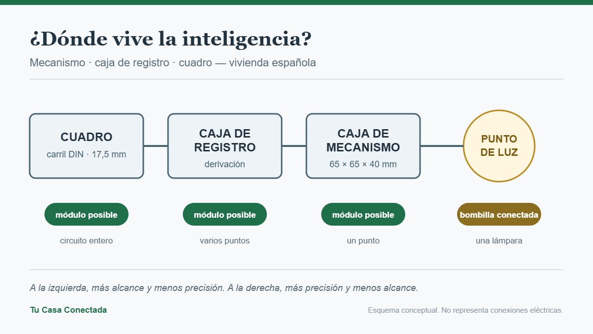 Esquema conceptual: cuadro, caja de registro, caja de mecanismo y punto de luz